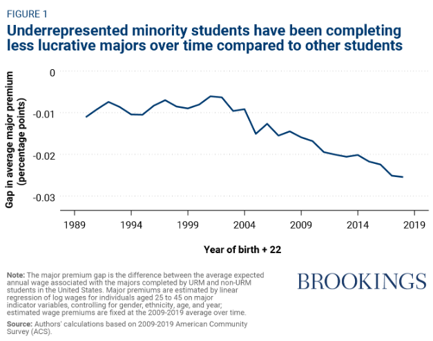 BrookingsEcon's tweet photo. A piece by @zbleemer, Amelia Davidson (@Yale), &amp; @ProfAMehta finds that racial &amp; ethnic stratification across majors have increased in the last 25 years, with students from underrepresented minority groups increasingly concentrated in lower-wage majors. https://t.co/Hq85pMiRv8 https://t.co/Wk8HmisCbO