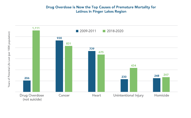 CommonGroundH's tweet photo. Drug overdose is now the top cause of premature death for Latinos in the Finger Lakes region. Learn more about how the Latino community has been responding to the opioid epidemic at https://t.co/IKbjZ58TC6 https://t.co/AkUS6bsQ4K