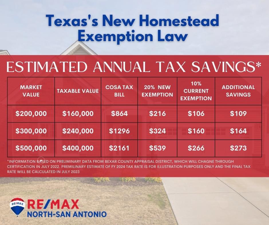 REMAXnorthSA's tweet photo. A new Texas Homestead Exemption Law was signed this week! Trying to understand what it means for you? Here's an example of what homeowners may save.
#homeownership #texashomes #realestatenews https://t.co/3B8Nnfa4R4