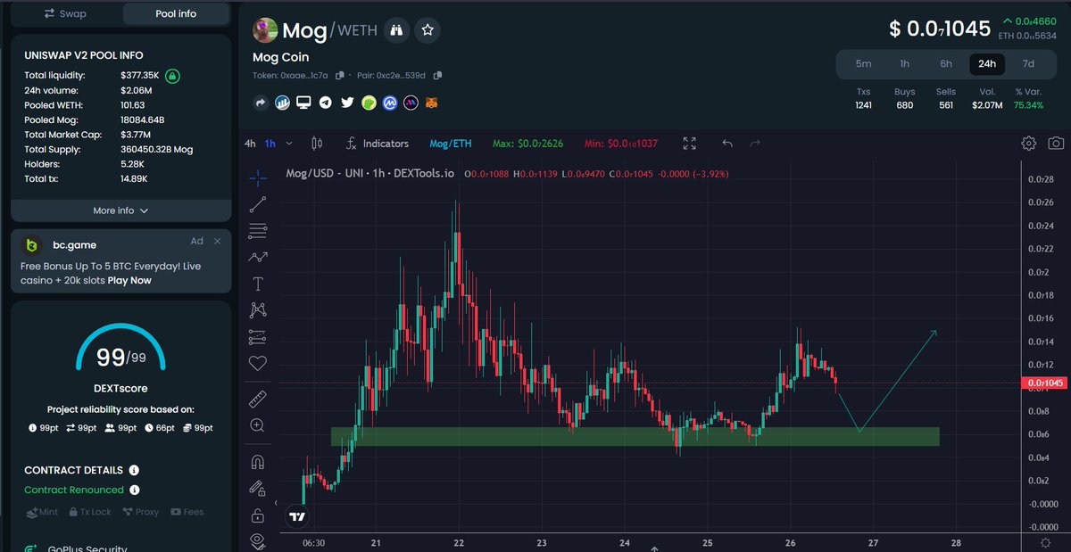 $MOG looks interesting here, volume is escalating.

- #Meme narrative
- Strong community 
- LP locked
- $4M MC with $2.07M vol
- CA renounced
- 0/0 tax

Are you aping this with me? 👀