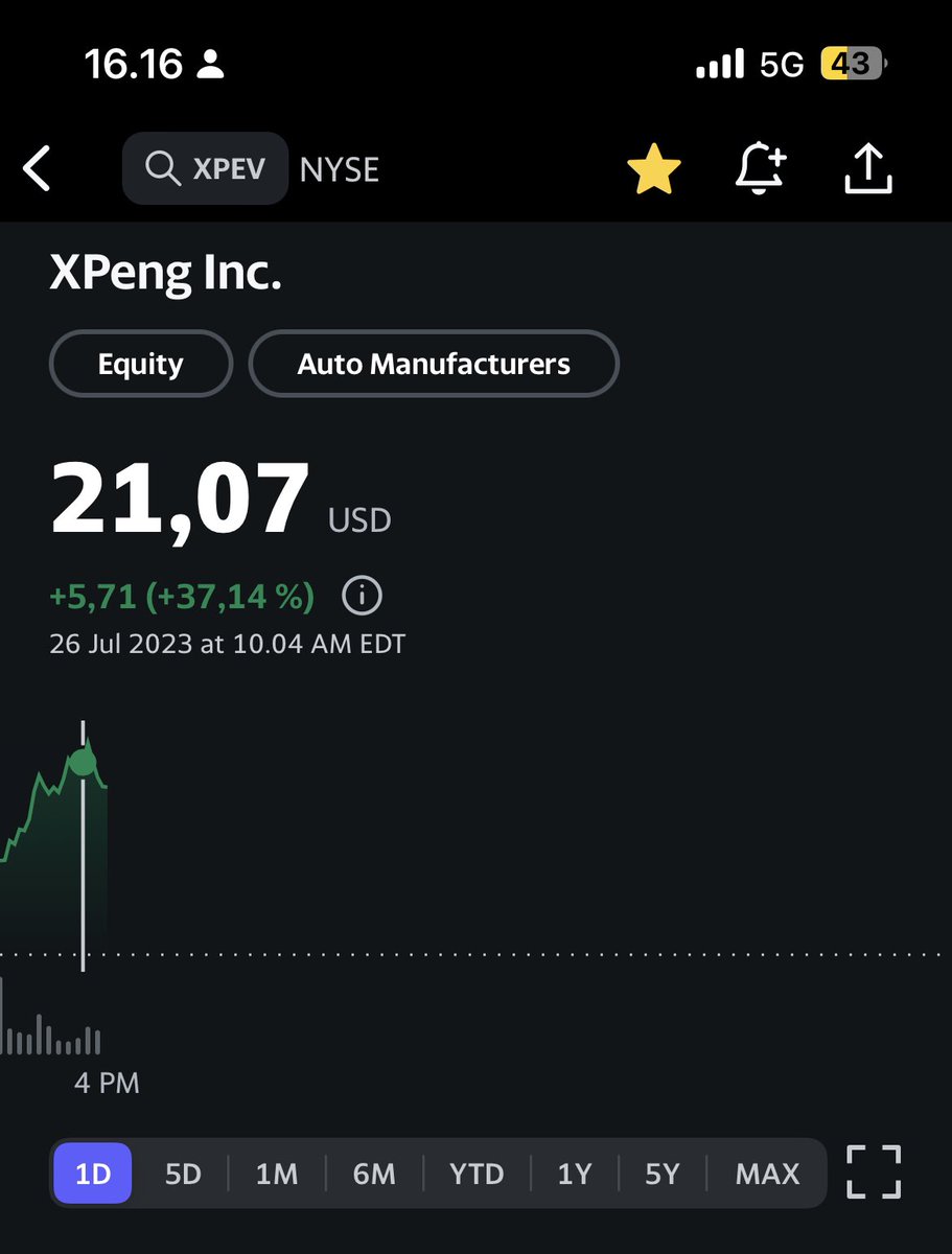 Wow, $XPEV stock up to 40% today (coming down now), after the partnership news with VW. Cannot wait for similar deals between legacy OEMs and Chinese EV makers being announced. $NIO https://t.co/iDA0eAjxPy