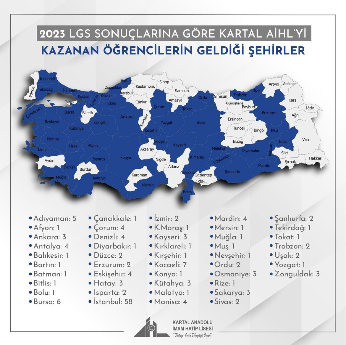 #LGS2023 Yerleştirme sonuçlarında 47 farklı şehirden öğrenciler okulumuza yerleşti. Öğrencilerimizin % 63,75’i İstanbul dışından okulumuza geliyor. En fazla öğrenci gönderen iller,

İstanbul 58
Kocaeli 7
Bursa 6
Adıyaman 5

Okulumuzu kazanan öğrencilerimizi tebrik ederiz. 👏