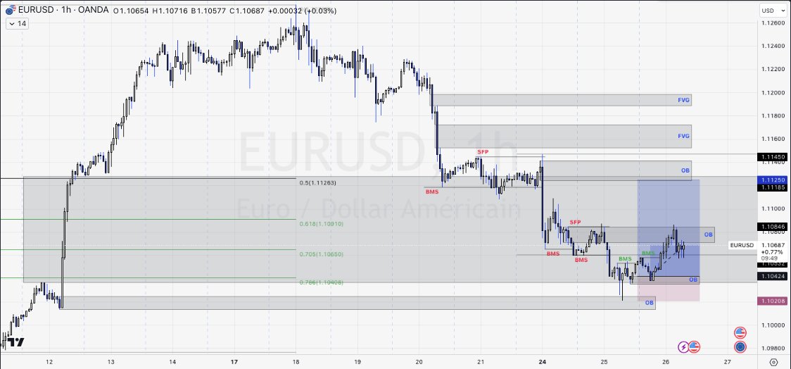 France_Capital's tweet photo. #EURUSD Entered the long on the retest of the bullish #orderblock that broke market structure to the upside on the 1h.

There is the bearish #OB acting as a resistance right now, but if we can close above it I think we could get EU go towards Monday's high and get the #FVG filled. 

We also reclaimed Monday's low so that adds some confluence for EU going up. 

The thing I don't like is that #FOMC is happening in a few hours today.