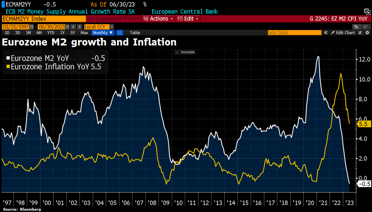 Schuldensuehner's tweet photo. OOPS! #Eurozone M2 money growth turned NEGATIVE for the first time in Eurozone history, in a promising sign for #inflation. M2 growth revised to -0.1% in May from initially +0.3%, and falls deeper into negative territory in June to -0.5%. https://t.co/DSvBFl0Jz4