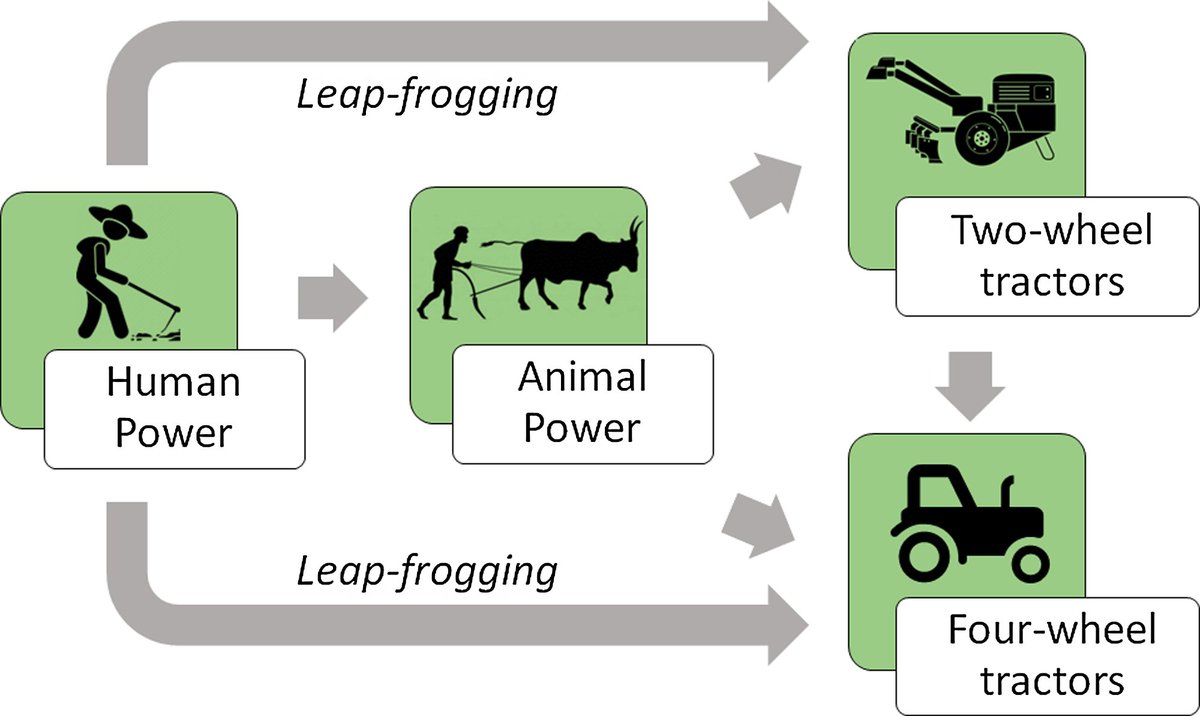 Animal traction, two-wheel tractors, or four-wheel tractors? A best-fit approach to guide farm mechanization in Africa
shorturl.at/ctQU4