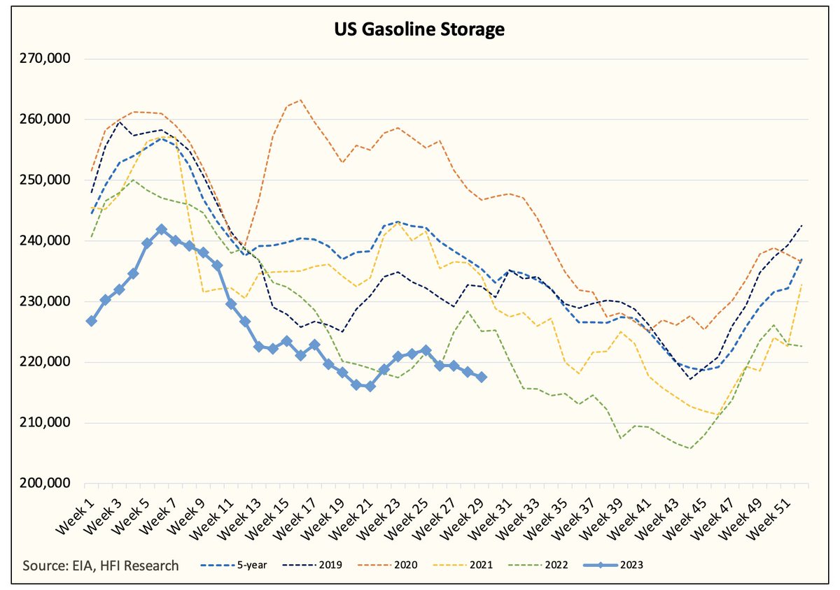 HFI_Research's tweet photo. Gasoline storage is low on both an absolute basis and days of cover. https://t.co/4QOynO3RHs