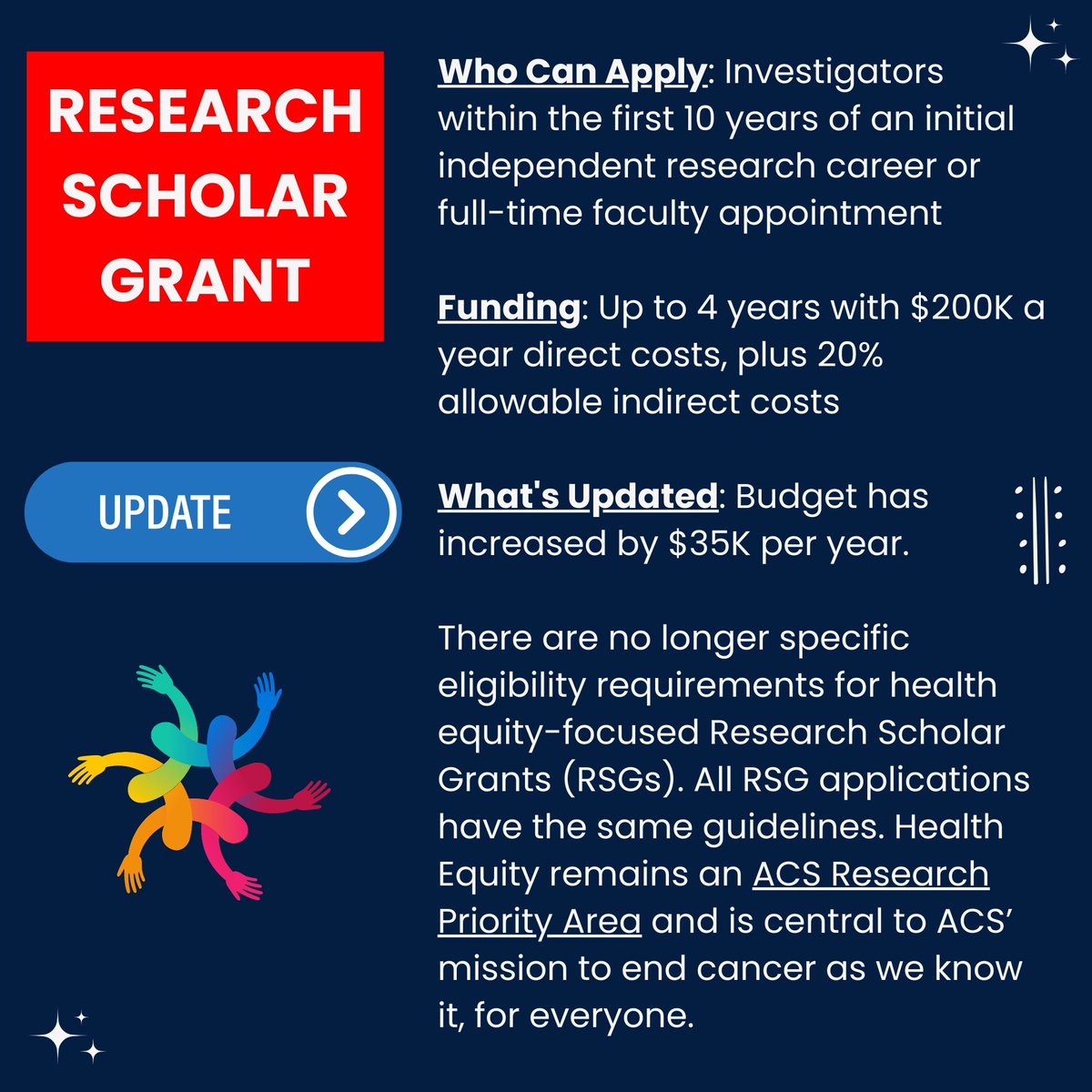 🚨@AmericanCancer grant updates🚨 💰Increased budget💵 for Research Scholar Grants Apply for an RSG by October 16 for up to 4 years of funding, with $200K a year direct costs, plus 20% allowable IDCs: cancer.org/research/we-fu… Every cancer. Every life.💕🥰