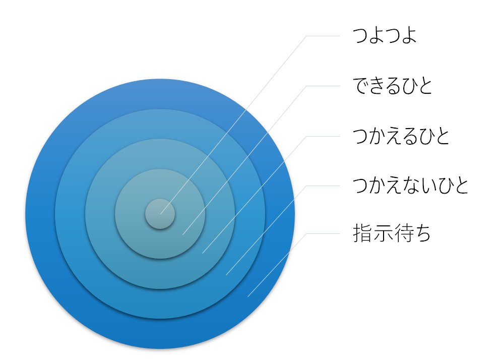 yosatonet's tweet image. #SmartArt