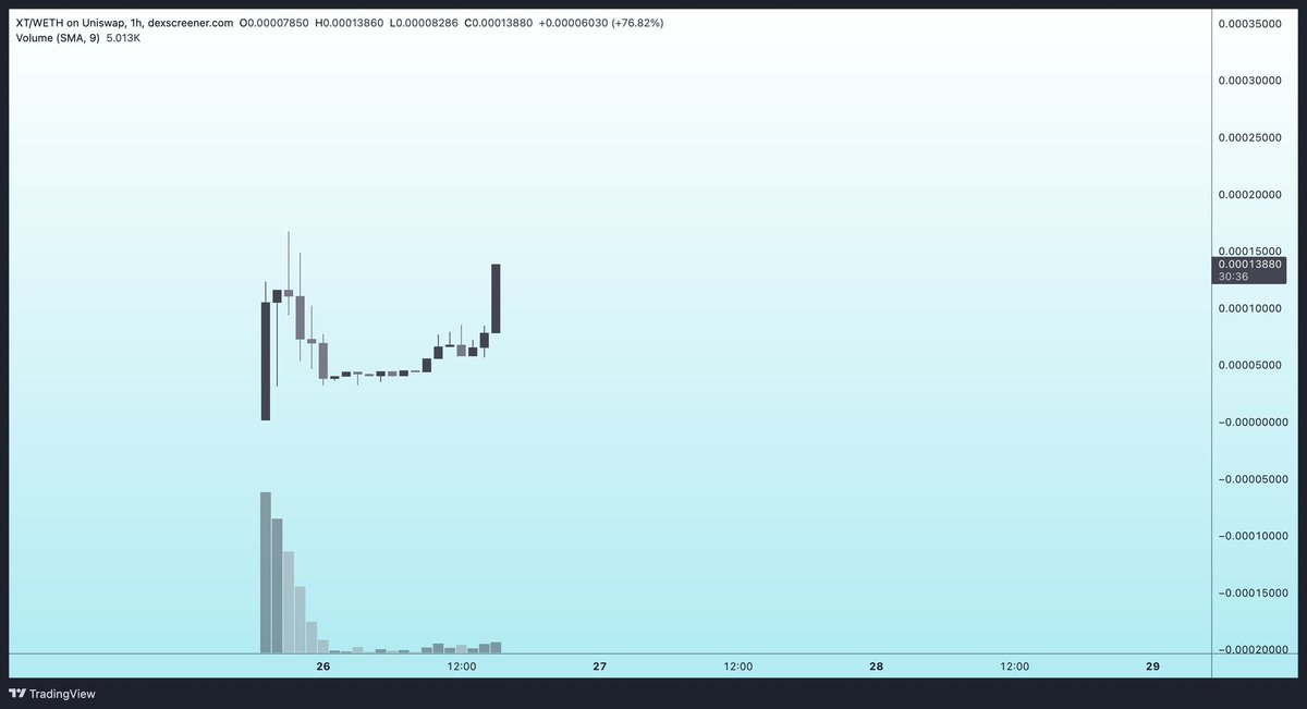 Aped a bag of $XT Reminds me of $X !  Chart looks good too. Some based Chads in the chat!

TG: t.me/XitterPortal

DEX: dextools.io/app/en/ether/p…