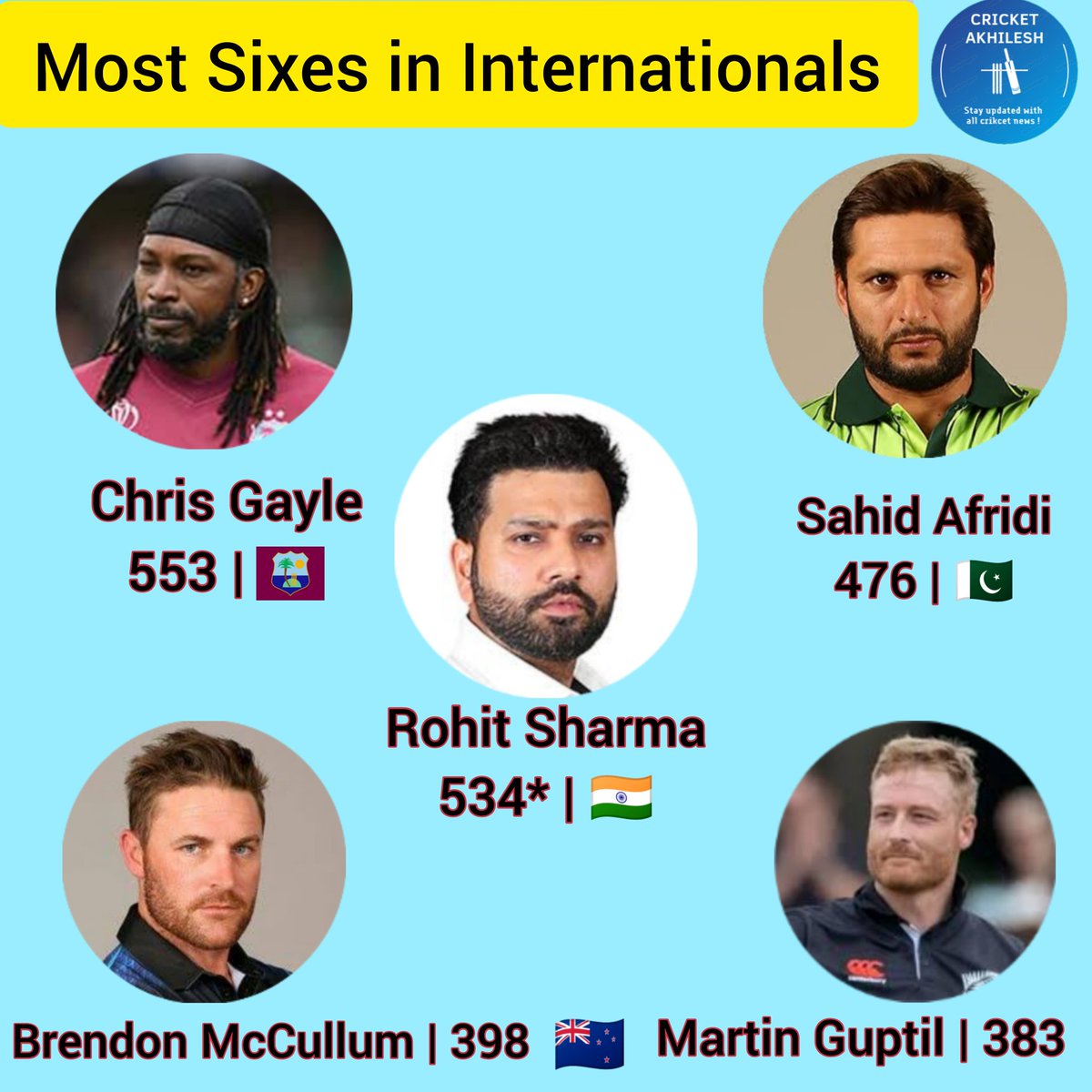 cricketakhilesh's tweet photo. Rohit Sharma is now 2nd highest six hitter & only active player in the list 🔥
He is just 20 sixes behind the World Boss to take d top position.
Follow @cricketakhilesh for more updates❤️✍️🏏
#BCCI #AsianGames2023 #WorldCup2023 #PAKvSL #Ashes
#WorldCup #Babar #BBNaija #Coldpla https://t.co/oIoB1Lo4Pw