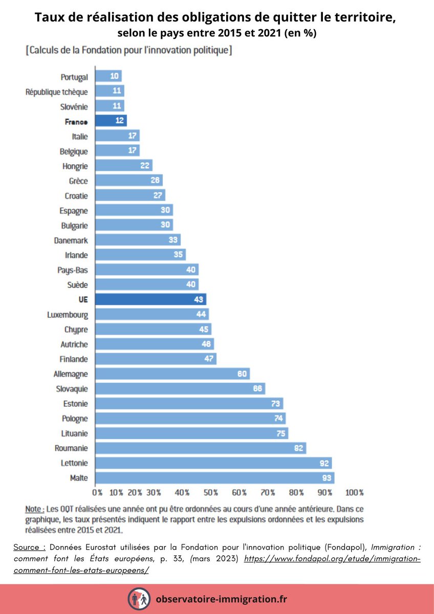 ObservatoireID's tweet image. « Les OQTF, un échec français »  

📝 @Fondapol « Si la France est le pays qui en prononce le plus, son taux de réalisation est l’un des plus faibles.

En moyenne, sur la période 2015-2021, la France a réalisé 12 % de ses OQTF, contre 43 % pour l’ensemble de l’Union européenne »