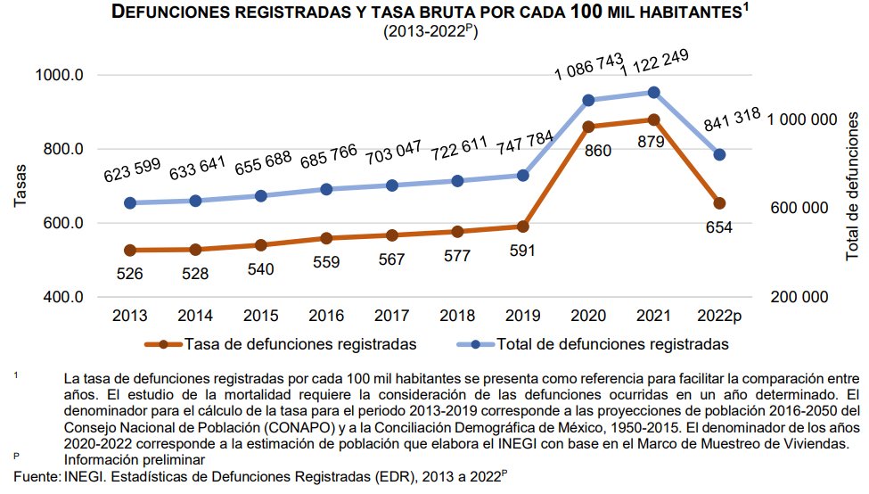 SantaellaJulio's tweet photo. Con información de los certificados de defunción, actas de defunción y cuadernos estadísticos del #MP, se registraron preliminarmente en México un total de 841,318 defunciones en 2022, cifra menor a las registradas en 2020 y 2021, cuando se superó el millón de muertes por año.
2/ https://t.co/MN61oFTIYx