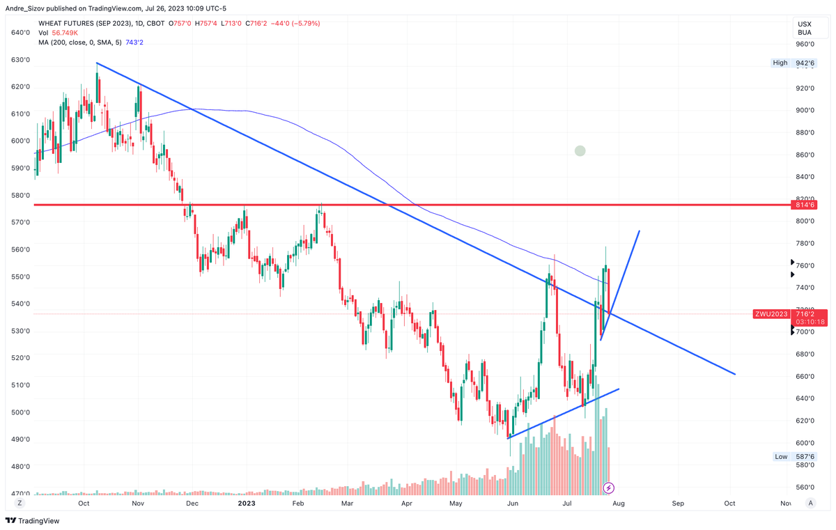 sizov_andre's tweet photo. Oof
What a sell-off in #wheat 
It seems that the funds need to print new shorts ASAP no matter what's going on in the world
I'm not sure if it's wise
Could be a falling knife, could be a buying opportunity...probability of the latter seems higher

#oatt #corn https://t.co/NdmsZa05XX