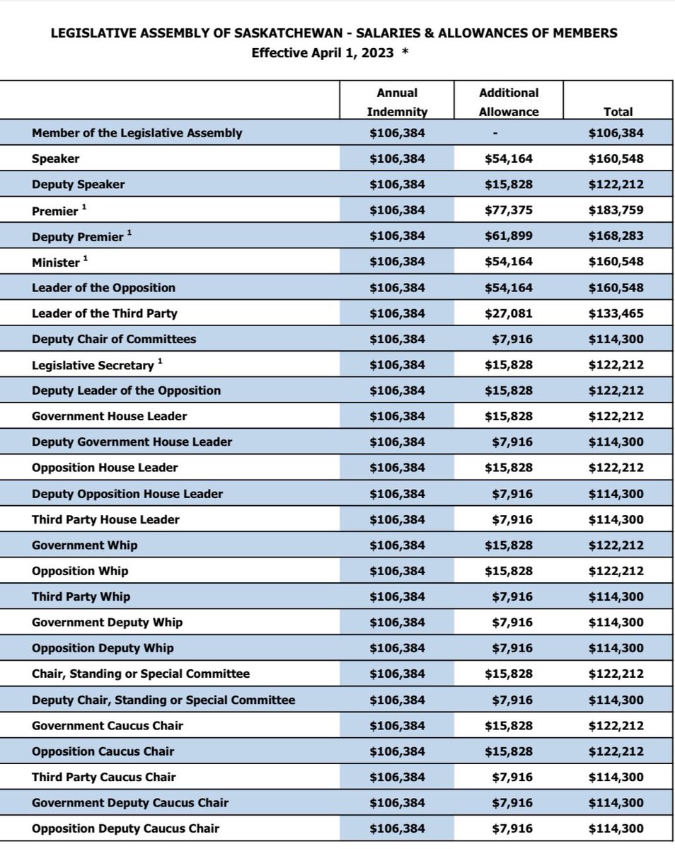 CommonsensePaul's tweet photo. Can someone make a SK Party billboard that indicates that they make on average $183,759 per year. Since we are focusing on the max amount being an average just like they have falsely put on their billboards. https://t.co/C46gaV3AP1