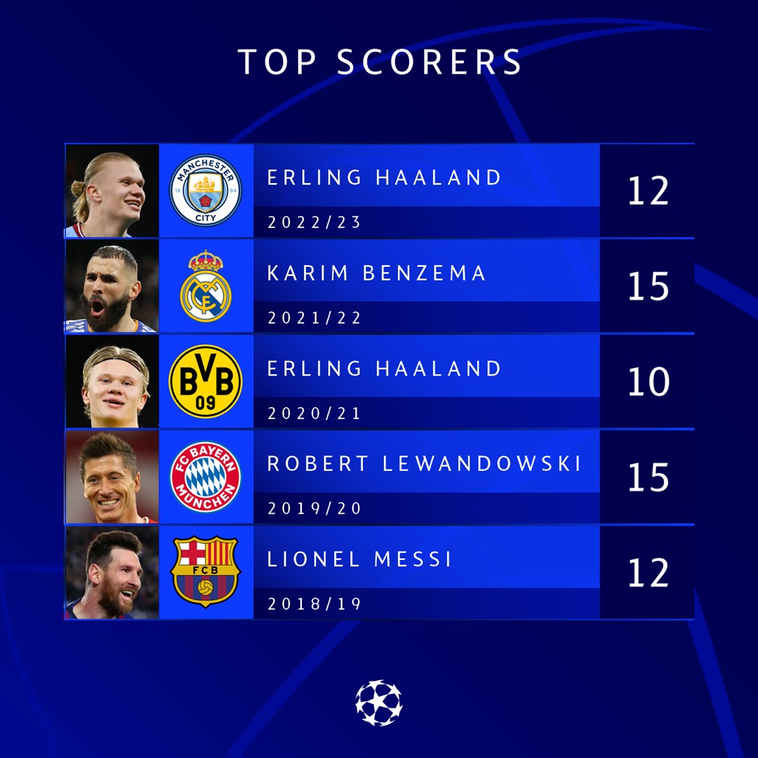 Champions League top scorers 2022/23: Who is currently leading the