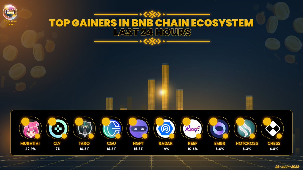 topbscnews's tweet image. Top Gainers in #BNBChain Ecosystem Last 24 Hours

@MuratiAI
@clover_finance
@TAROVERSEcom
@CryptoGlobalUtd
@hypergpt
@dappradar
@Reef_Chain
@joinembr 
@hotcrosscom
@Tranchess 

#topbscnews #BNB #BSC #Binance #BNBChain #WEB3 #MEMECOINS #Crypto