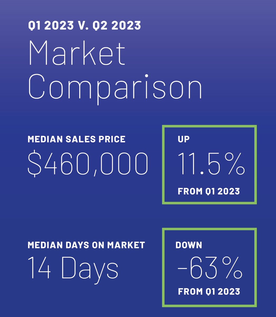NephtieRealty's tweet photo. Knowledge is important because when you know what is going on, you will be able to make the right decision using data.
#comparison #marketmatters #kwfa #nephtie #nephtierealty #buyer #seller #sold #RealEstate https://t.co/uL7iSOENUY