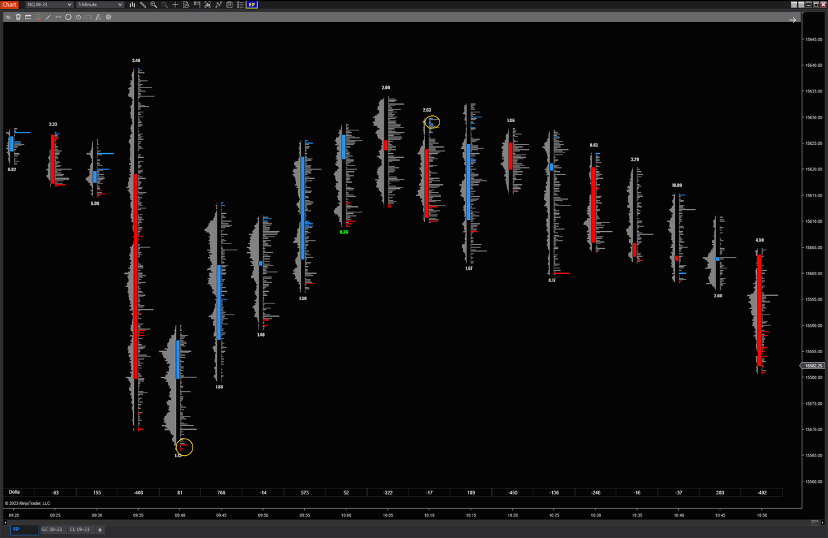 5 Minute Delta Profile

Signs of bottoming / bid ups 
Green candle with red imbalances at the bottom
This represents either trapped sellers (which will help for a continuation up)
Or passive buyers helping the market bid up

Signs of topping 
Red candle with ask imbalances (blue)