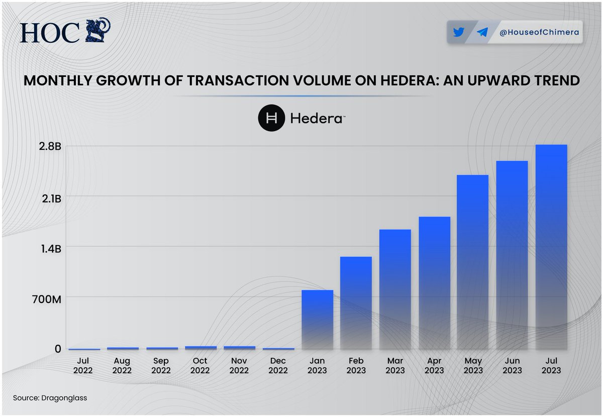 Monthly Growth of Transaction Volume on Hedera: An Upward Trend

🔹According to <a href="/dragonglassme/">DragonGlass</a>, the $HBAR ecosystem has exploded in the last few months. 
🔸The growth in transactions results from more projects launching on $HBAR, providing users with more utility on the network