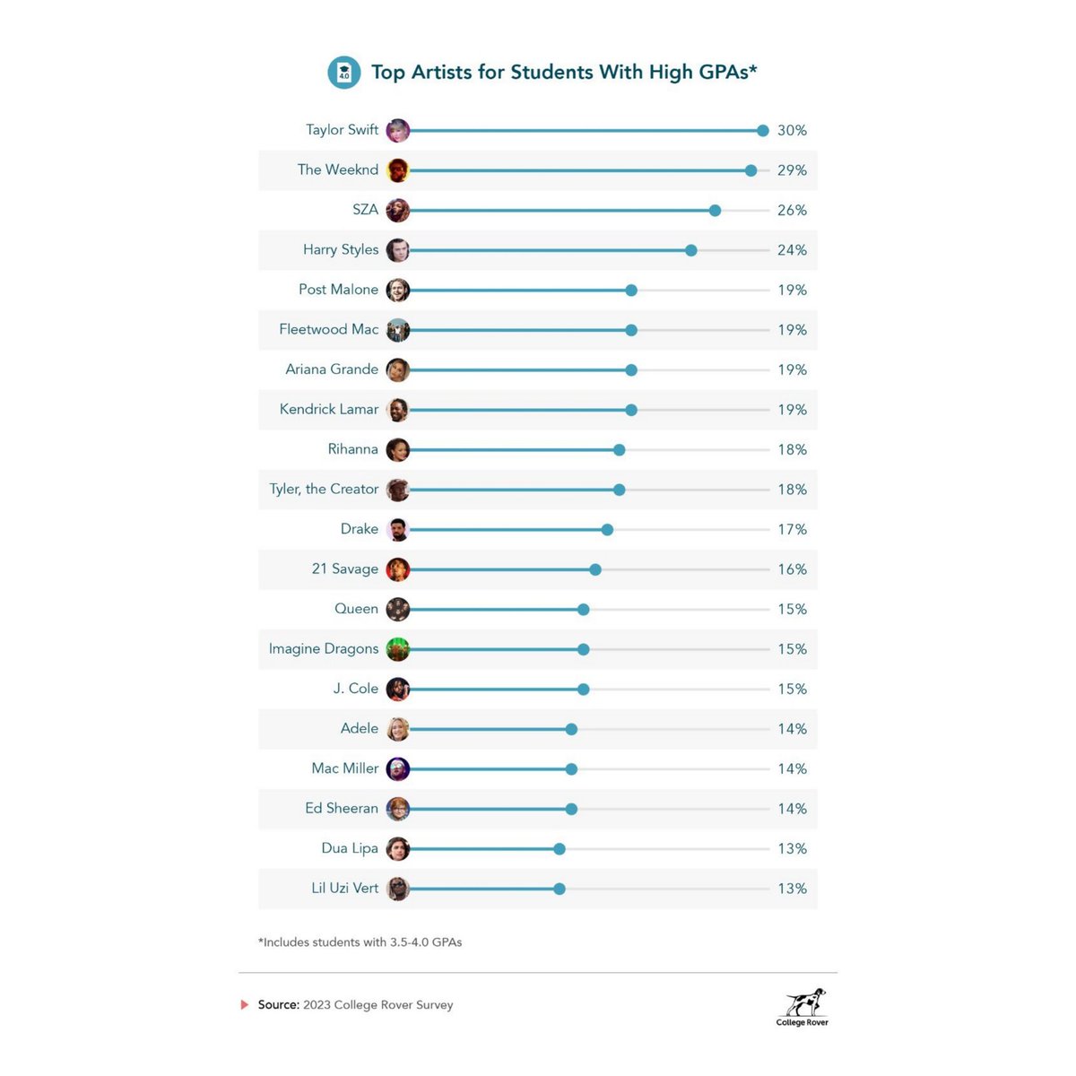 imaginedchart's tweet photo. According to a study by @CollegeRovers, @Imaginedragons is the 14th most listened artist by students with high GPAs. https://t.co/7NvdbWoPbN