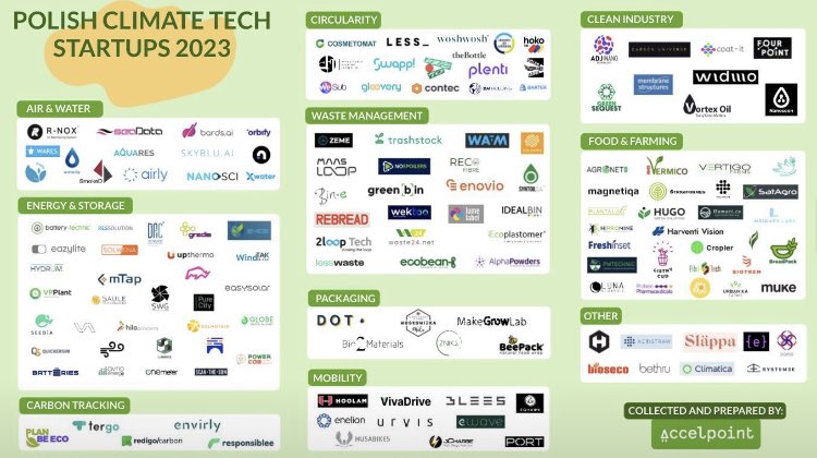 Accelpoint placed us on the map of Polish cleantech startups in the "waste management" sector. Of course, we would fit just as well in the "clean industry" and "circularity" categories - we feel comfortable in all three.Thank you, and greetings to the other companies on the list