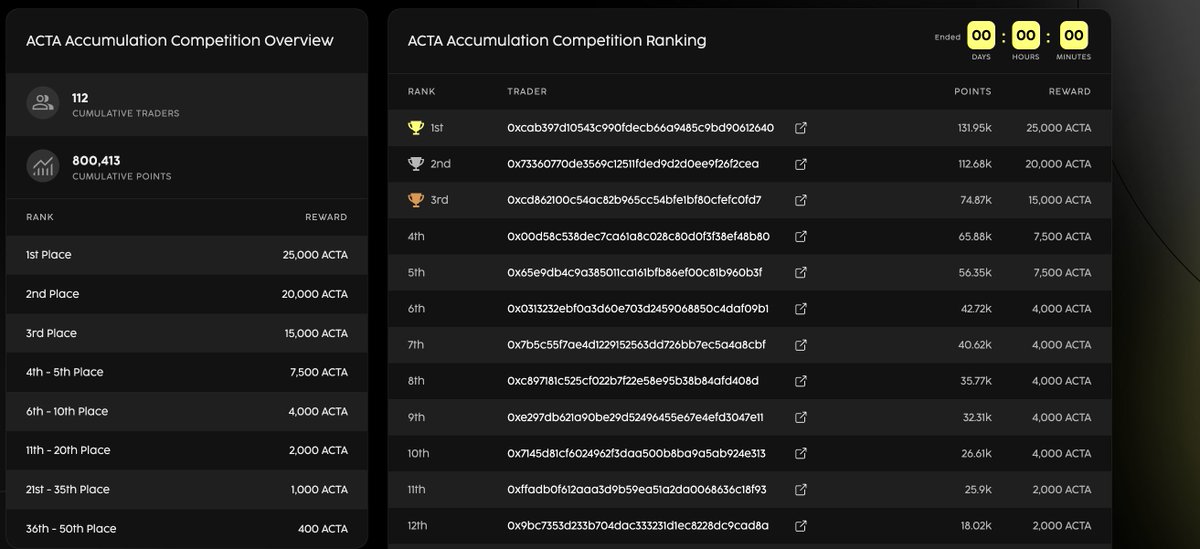 ACTA Accumulation Competition has finished!

🥳 Congrats to the winners 🥳
The winner list will be analysed and each winning wallet address will be checked for any form of cheating in the competition.

Winners will be whitelisted in the ActaFI Vesting Portal v2 coming Tuesday!
