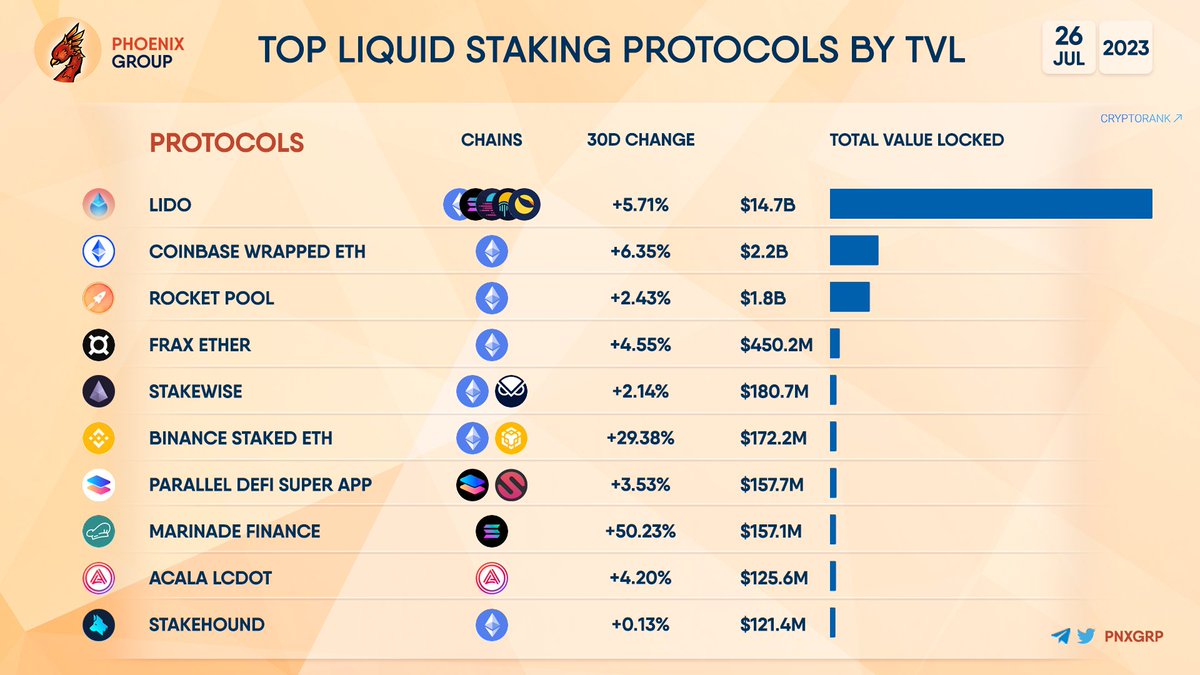 pnxgrp's tweet photo. TOP #LIQUID #STAKING PROTOCOLS BY #TVL
#Lido -$2.2B
#Coinbase Wrapped Staked ETH -$2.2B
#Rocket Pool -$1.8B
#Frax Ether -$450.2M
#StakeWise -$180.7M
#Binance staked ETH -$172.2M
#Parallel DeFi -$157.7M
#Marinade Finance -$157.1M
#Acala LCDOT -$125.6M
#StakeHound -$121.4M https://t.co/zC0slbJcJV