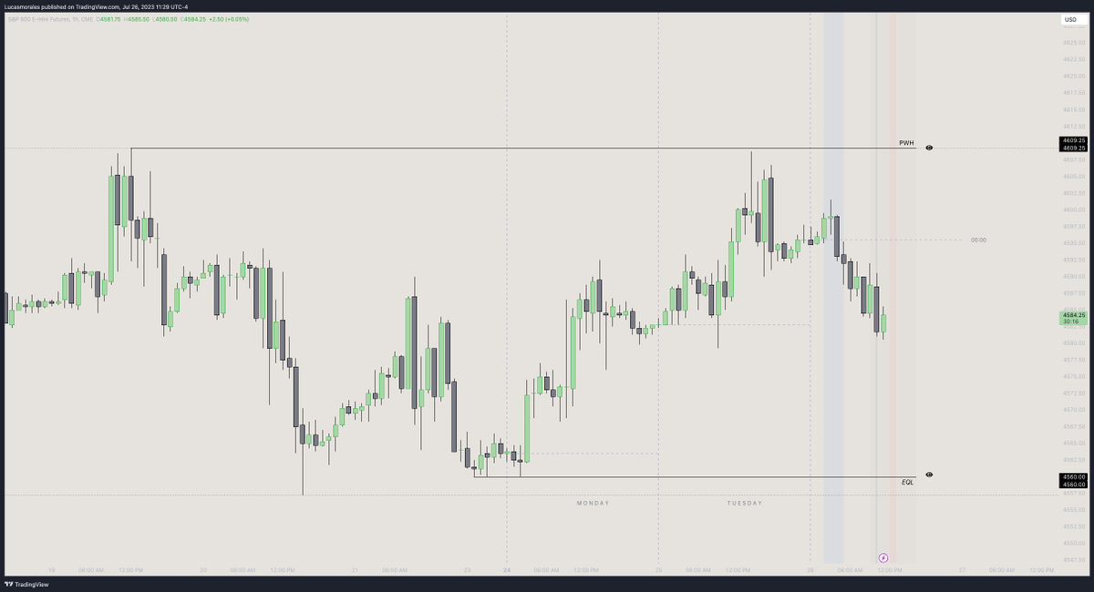 Lemme hear your #FOMC predictions below👇

These are the levels im watching👁️

$ES