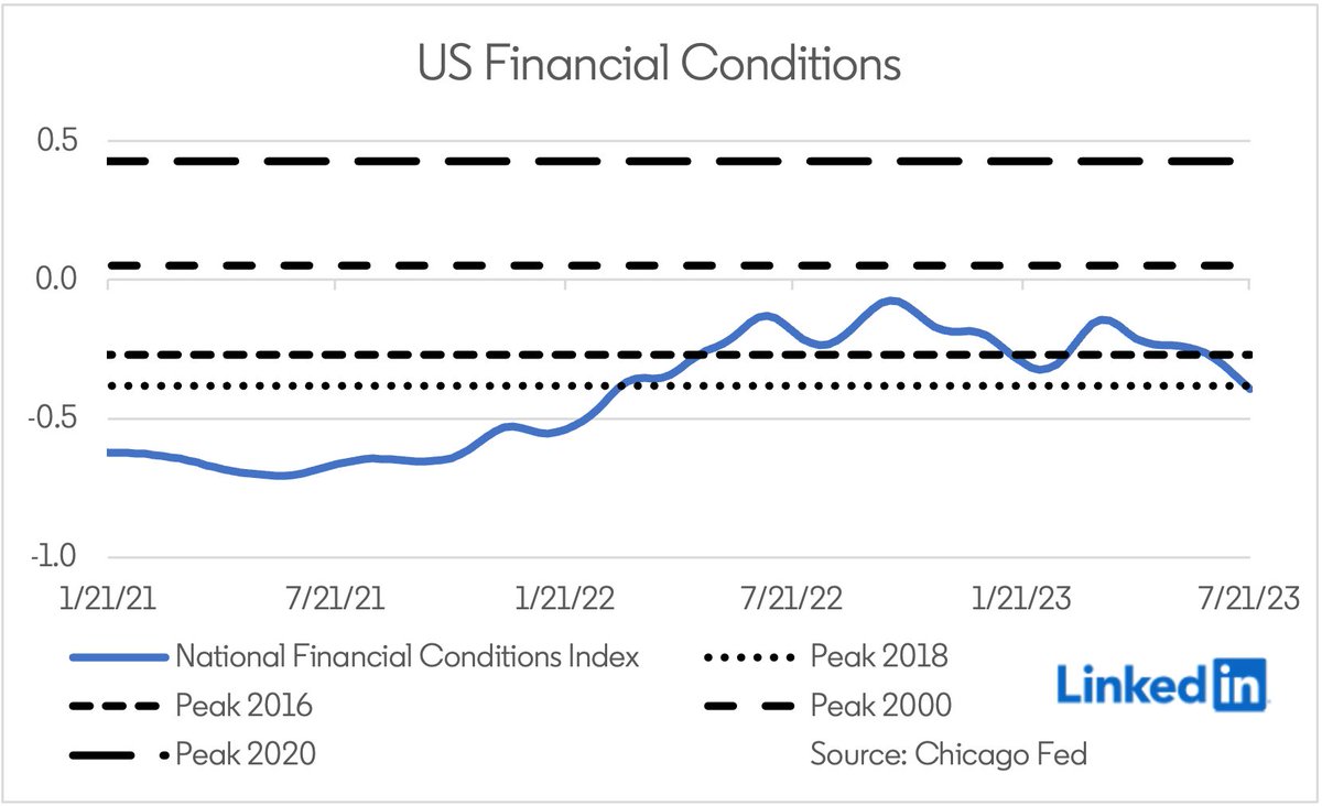 EconBerger's tweet photo. Yes, the Fed is going to hike another 25 basis points today, but according to the @ChicagoFed financial conditions are now the easiest they've been since February 2022.  Whether right or wrong, markets are forward looking. https://t.co/ybtE0Zl9nf