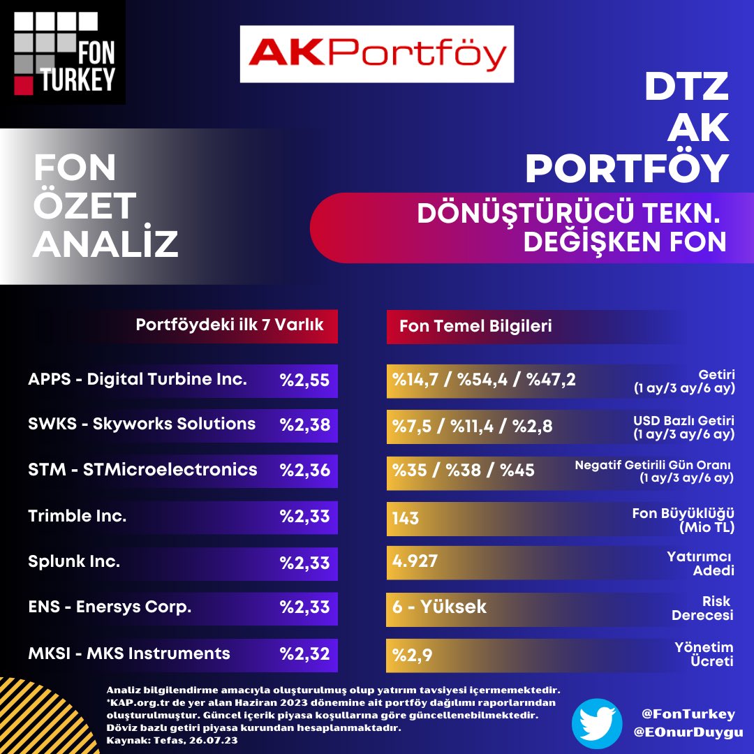 🤖🚀AtaPortföy #RTG fonu paylaşımı sonrasında sizlerden gelen istek doğrultusunda benzer temadaki #AkPortföy #Dönüştürücü #Teknolojiler #Değişken Fonu #DTZ yi inceledim. Fon #robotik, #5G, #yarıiletkenler, #nesnelerininterneti, #sanalgerçeklik, #otonomulaşım, #drone’lar,…