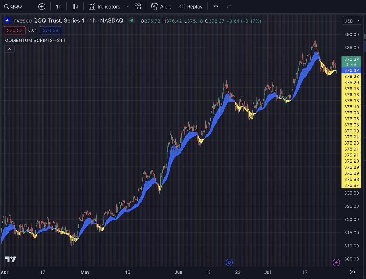 scriptstotrade's tweet photo. Interesting

$SPY and $QQQ are in different momentum, as tool #the_net indicates. 

📈📉 Which one will follow the other?

✅ Designed for Day trade, Swing trading, and bigger picture trades

✅ Perfect tool for longer-term trend analysis

Visit us at https://t.co/ZZOsDkGzfR https://t.co/Npxw4uWqlA