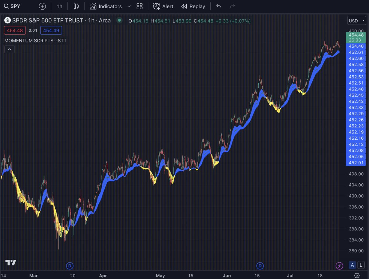 scriptstotrade's tweet photo. Interesting

$SPY and $QQQ are in different momentum, as tool #the_net indicates. 

📈📉 Which one will follow the other?

✅ Designed for Day trade, Swing trading, and bigger picture trades

✅ Perfect tool for longer-term trend analysis

Visit us at https://t.co/ZZOsDkGzfR https://t.co/Npxw4uWqlA