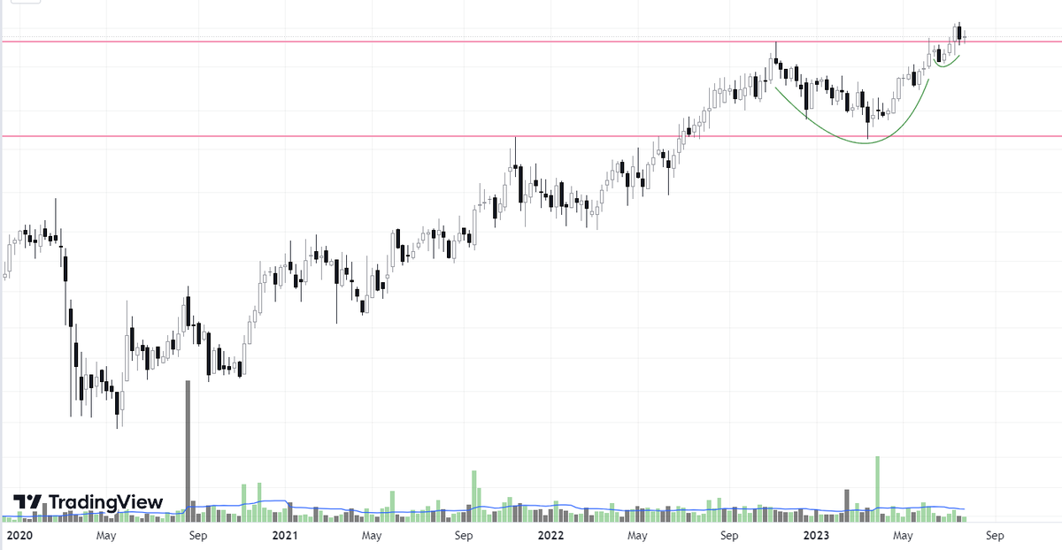 one of the strongest stocks that has been a steady mover all through the last 3 years.

shows no signs of stopping and has formed a perfect cup and handle base from which it can launch itself to newer ATHs.

absolutely phenomenal stock that can do 40-50% before this year ends !