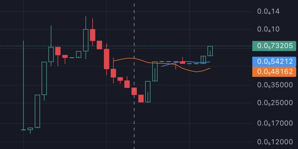 CryptoSkeptic77's tweet photo. What's your favorite brand of ice cream? Mine is #ICSG 

ICSG just burnt 50% of their supply, that's why this low cap $GEM will fly... 🍦😊

@IceCreamSolGood $SOL #Token2022 $BERN $MOON $PINK $PRPL https://t.co/uUufOZs7dH