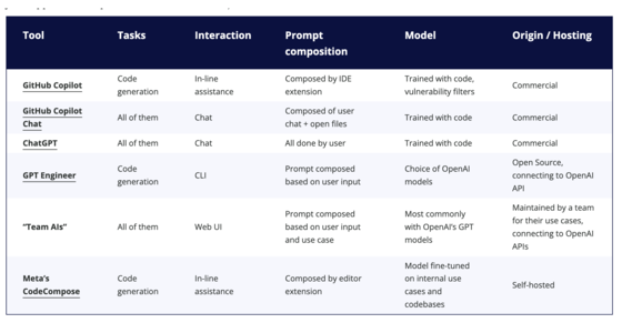 My colleague Birgitta Böckeler has taken on the role of coordinating how Gen AI effects our software delivery practices. She's publishing her exploration in a series of memos. This first one looks at the toolchain: how tools help and where they come from.

martinfowler.com/articles/explo…