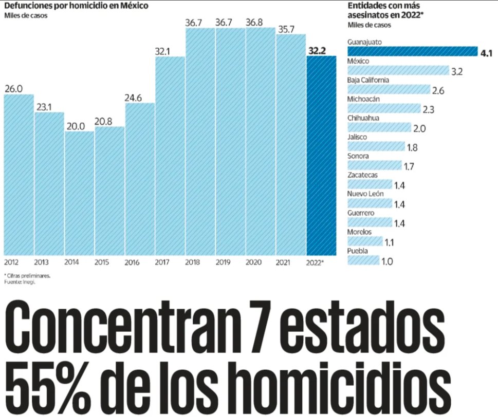 Me da mucho gusto que Sinaloa, mi rancho, no esté entre los 10 más violentos, aunque siempre hemos tenido claro que la dinámica criminal no depende tanto de las autoridades, sino de las decisiones de los grupos delictivos.
Qué triste Guanajuato.

eluniversal.com.mx/nacion/concent….