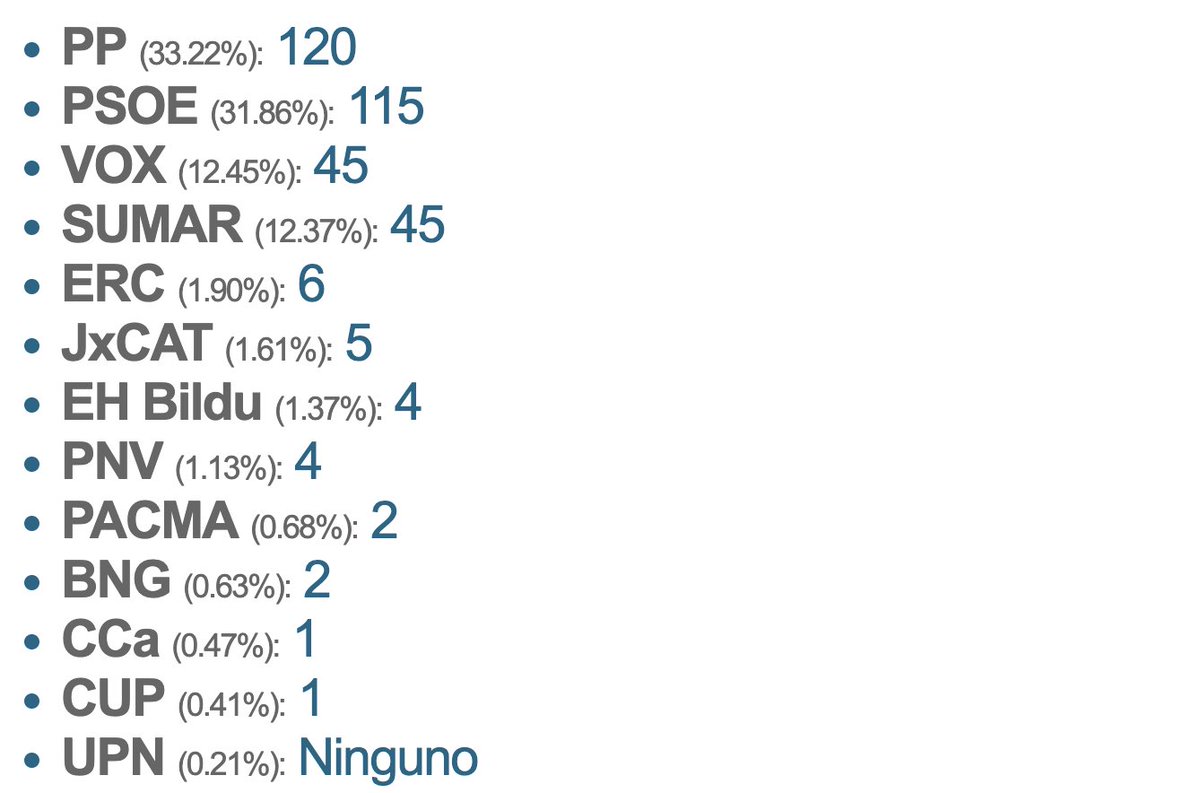 🗳Así quedarían los resultados de las #EleccionesGenerales si solo hubiera una única circunscripción.