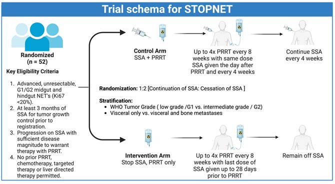 Thrilled to announce the #CommNETs STOPNET trial received @CIHR_IRSC funding in Canada. Congrats to @jaypsv for the hard work making this happen & thanks to @ocall0, @CDNCancerTrials, @GICancer, @CNETSCanada, and @NECancerAus. @BCCancer @UBCmedicine.
webapps.cihr-irsc.gc.ca/decisions/p/pr…