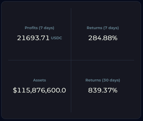 BlackPanther_Fi's tweet image. Game update 🚨

After 5 hours, we've already hit $115M in TVL for our $INJ / $USDC testnet vault 🫡

At this point, anyone that simply deposits any amount into our vaults will earn 100 reward $POINT tokens 🤝

Better hurry up, the game might end soon 👀

#InjectiveInBorderland