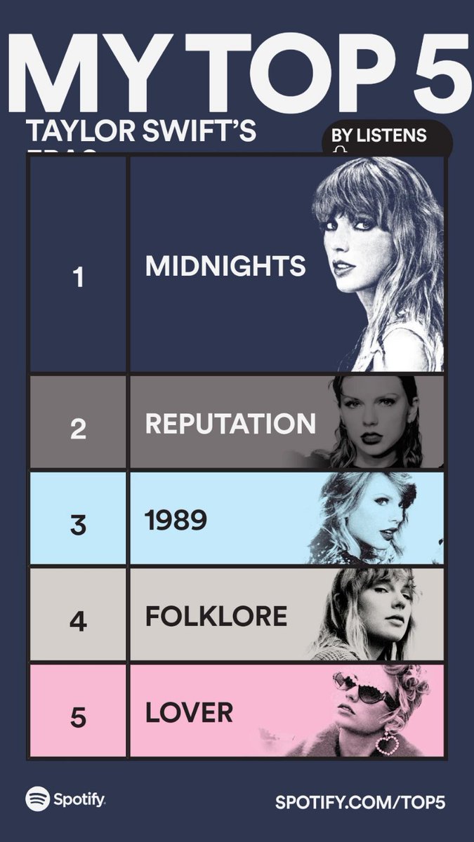 swiftisstyle's tweet photo. @taylornation13 yup yup in my eras Era 😘 #SpotifyTop5 https://t.co/HocFXCKOF1