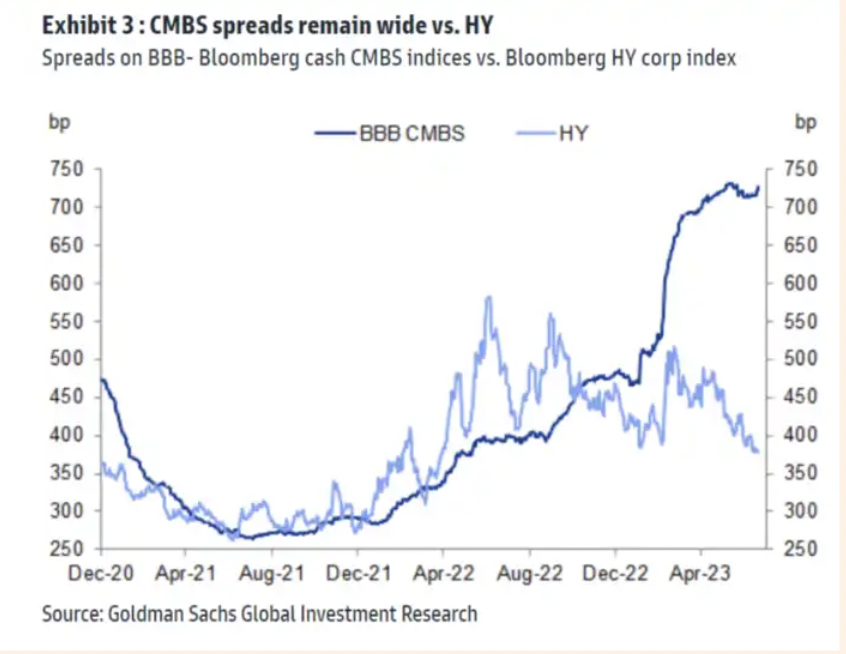 hendry_hugh's tweet photo. Help me...

Good article
https://t.co/rQ5mFj5wgP 

Great chart, BBB CMBS spreads almost 300 over corporate High Yield

You think, 🤔maybe its baked in, a known-known in the real estate market, might wanna take the other side and bet on those spreads narrowing

But then how come the $CMBS is yielding 2.8% and not over 7% ???

Its hot and humid as hell over here, maybe I'm missing something. What am I missing ??? 

@FTAlphaville
