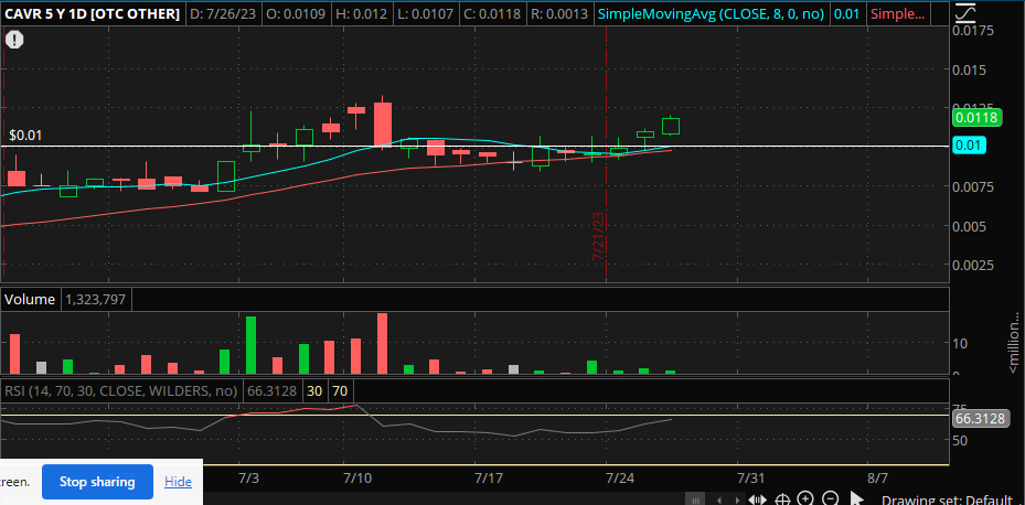 Grolden87's tweet photo. $CAVR nice daily pinch. https://t.co/iqbTTfEVI9