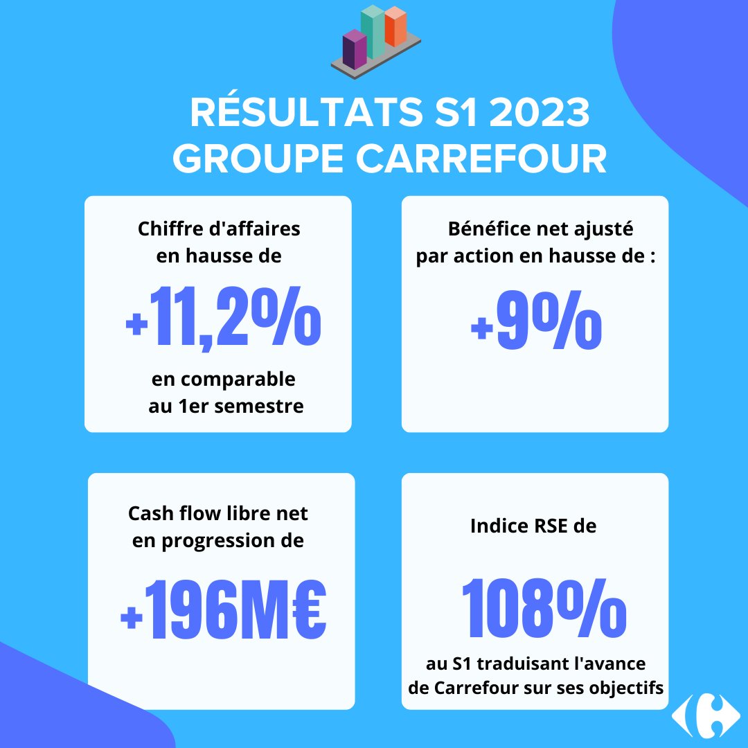 Chiffre d'affaires du S1 2023 en progression de +11,2% LFL 👉Forte hausse du ROC et de la marge opérationnelle en France 👉Cash-flow libre net en progression de +196 M€ 👉Premiers succès du plan #Carrefour2026 Tous les détails à retrouver ici 👇 carrefour.com/fr/news/2023/p…