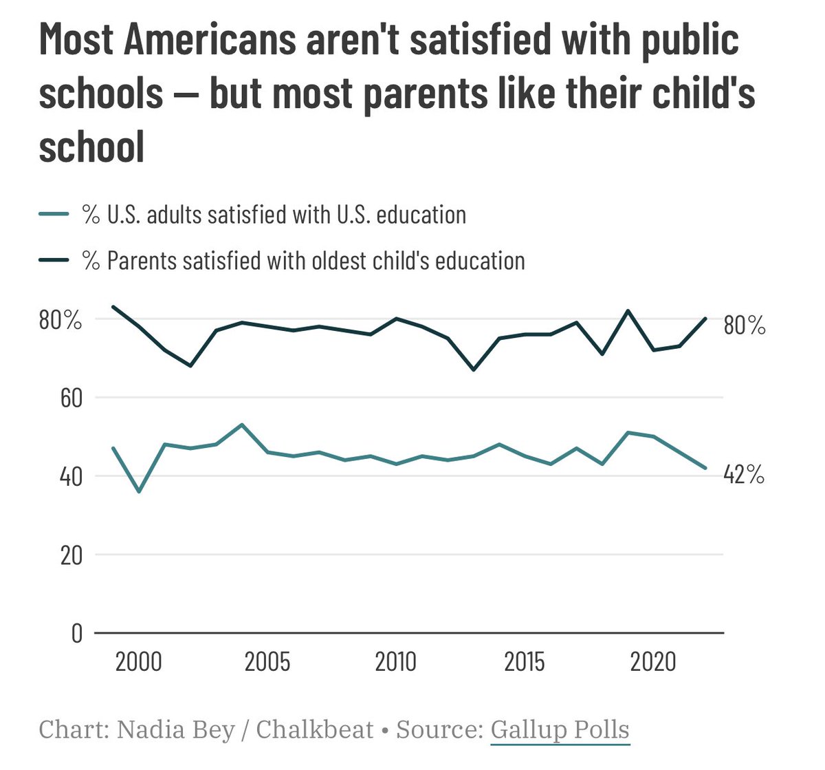 d51supt's tweet photo. No surprise here. Perception of public schools by folks with no kids enrolled vs families with kids enrolled. Who controls the media narrative &amp; does it match reality? Don’t believe the hype. https://t.co/vvouVSyKga https://t.co/KywdJteKnN