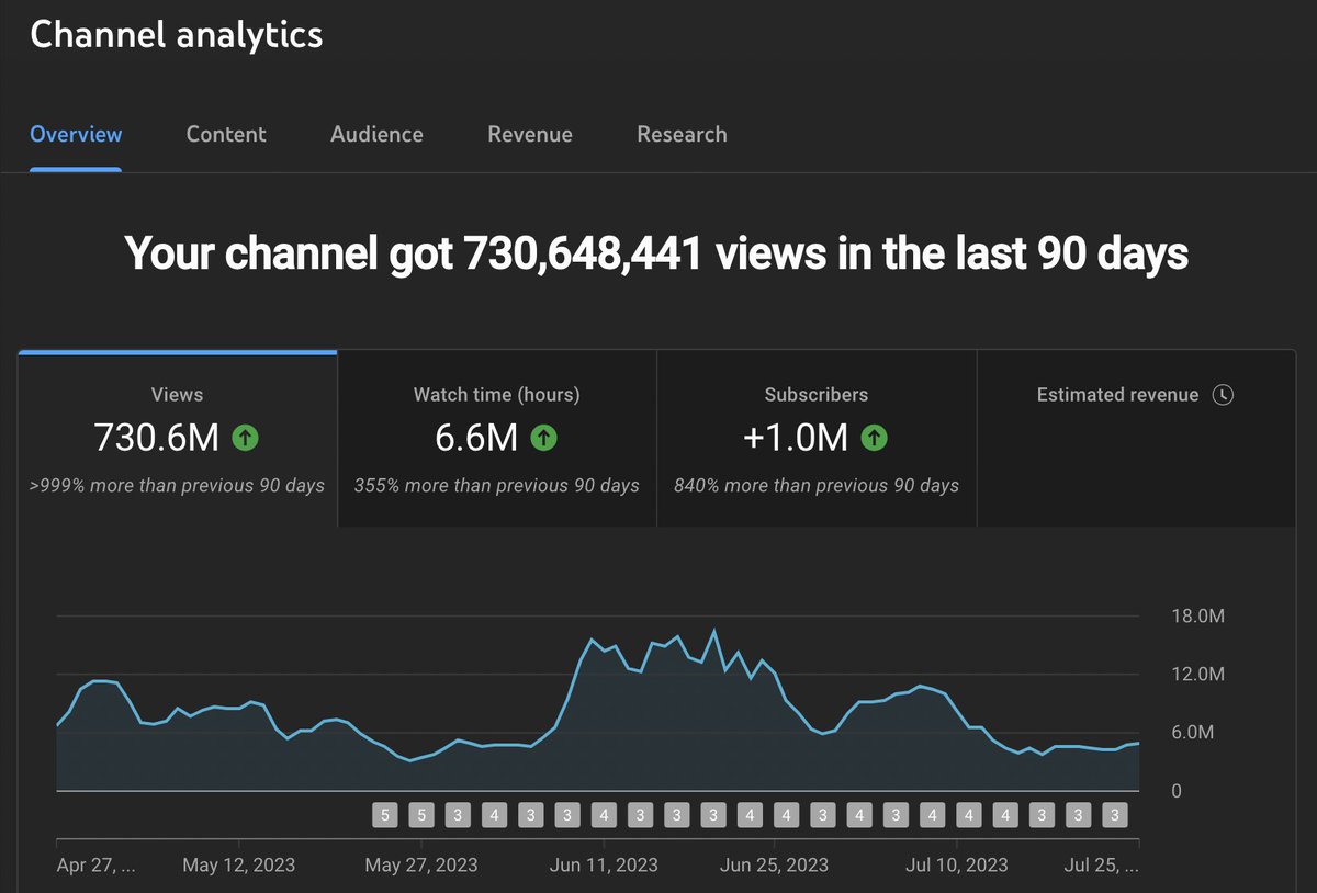 Shortform content is undoubtedly the most useful asset to both leverage and build your brand online nowadays

But how do you get your content in front of the masses?

Here are 10 key tips to maximise your video's reach and viral potential: 🧵👇
