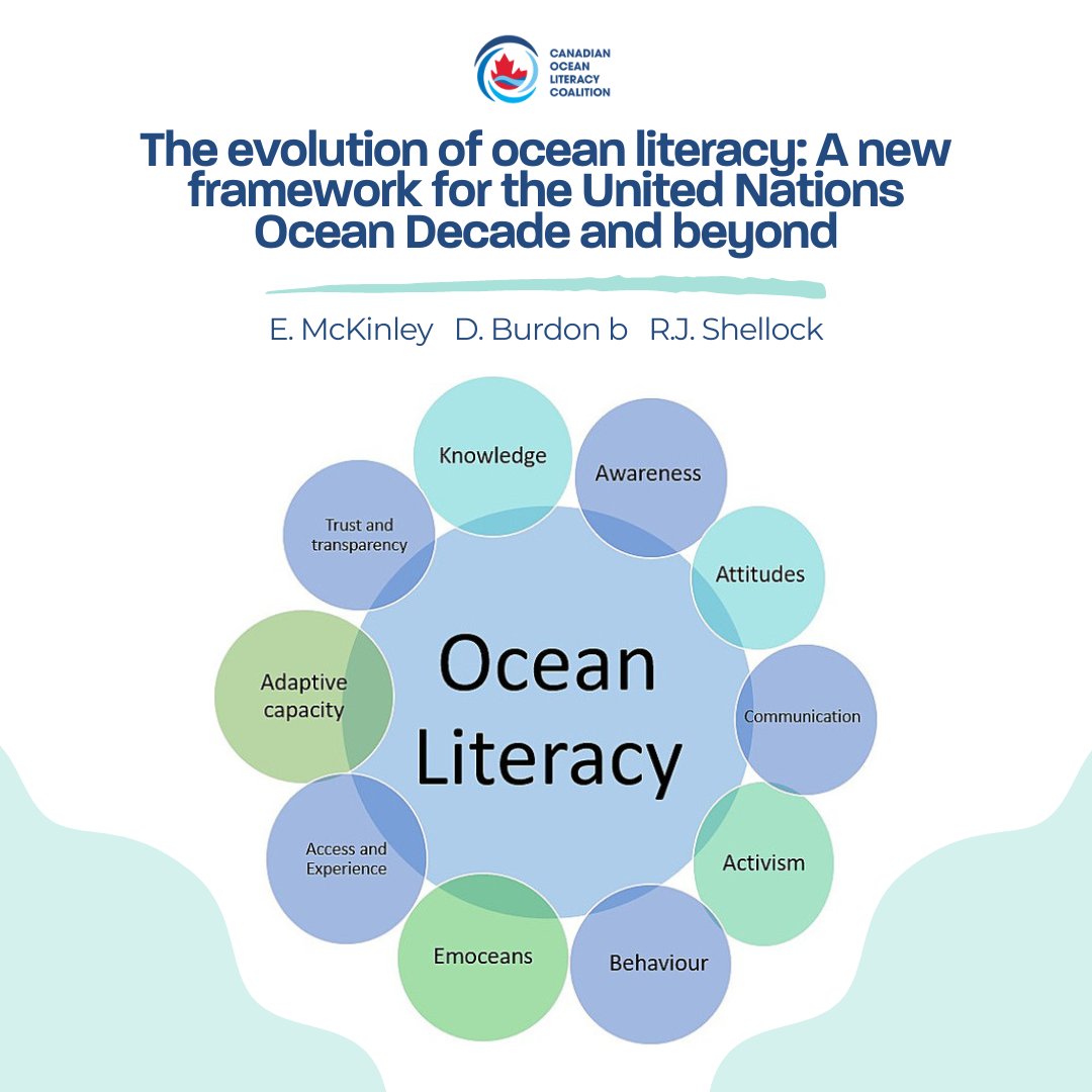 Ocean Literacy research is a rapidly growing transdisciplinary field. Do take a look at a interesting new paper by <a href="/EmmaJMcKinley/">Dr Emma McKinley</a> <a href="/Marinebecca/">Dr Rebecca Shellock</a> <a href="/DarylBurdon/">Dr Daryl Burdon</a> proposing 10 dimensions of ocean literacy and research considerations for the #OceanDecade and beyond.