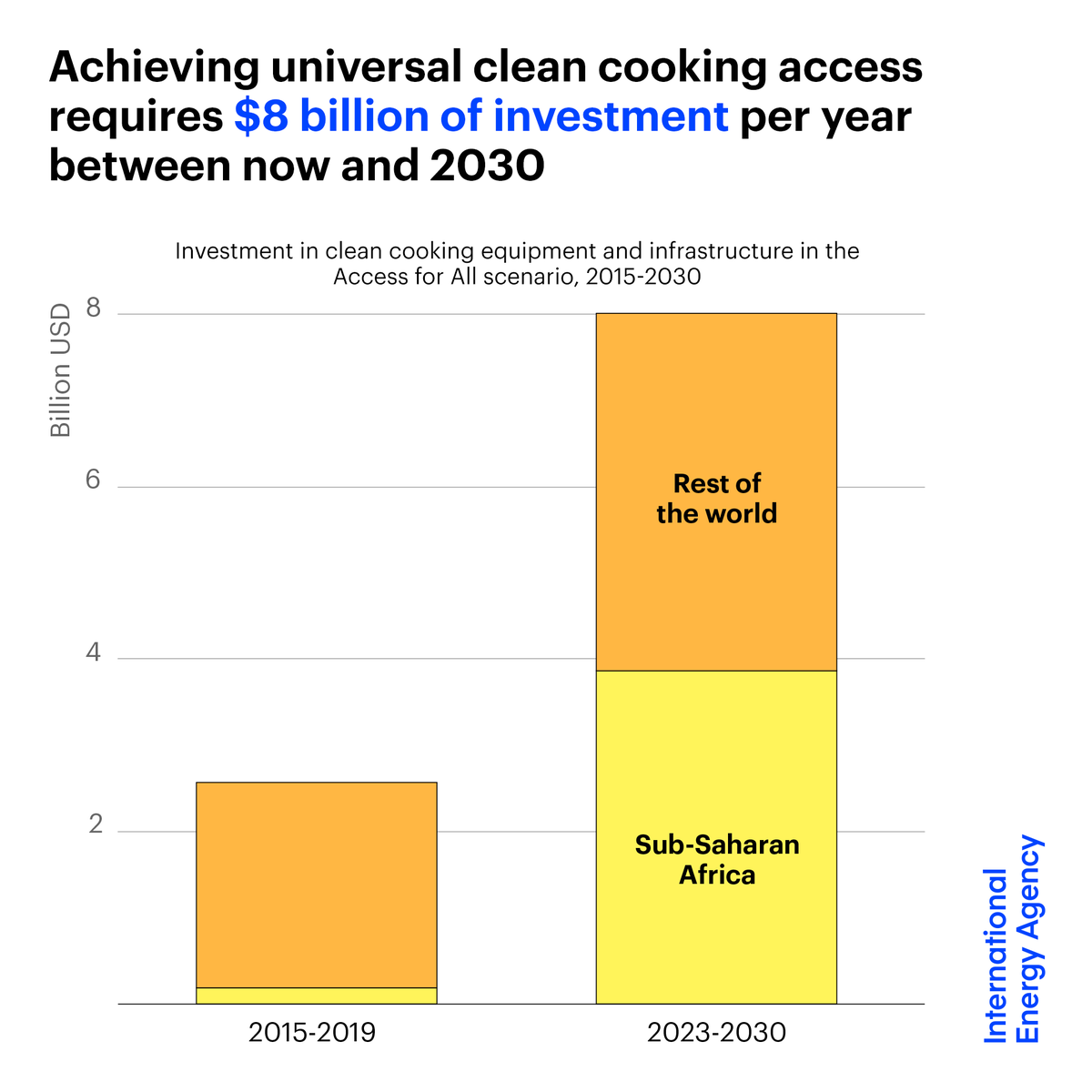 IEA's tweet photo. Today 2.3 billion people globally lack access to clean cooking

This injustice can be addressed with investment of $8 billion a year to 2030 – a tiny fraction of what the world spends on energy

Read more in our new report, developed with @AfDB_Group → https://t.co/ghc2gMQr4j https://t.co/IXldpDFokR