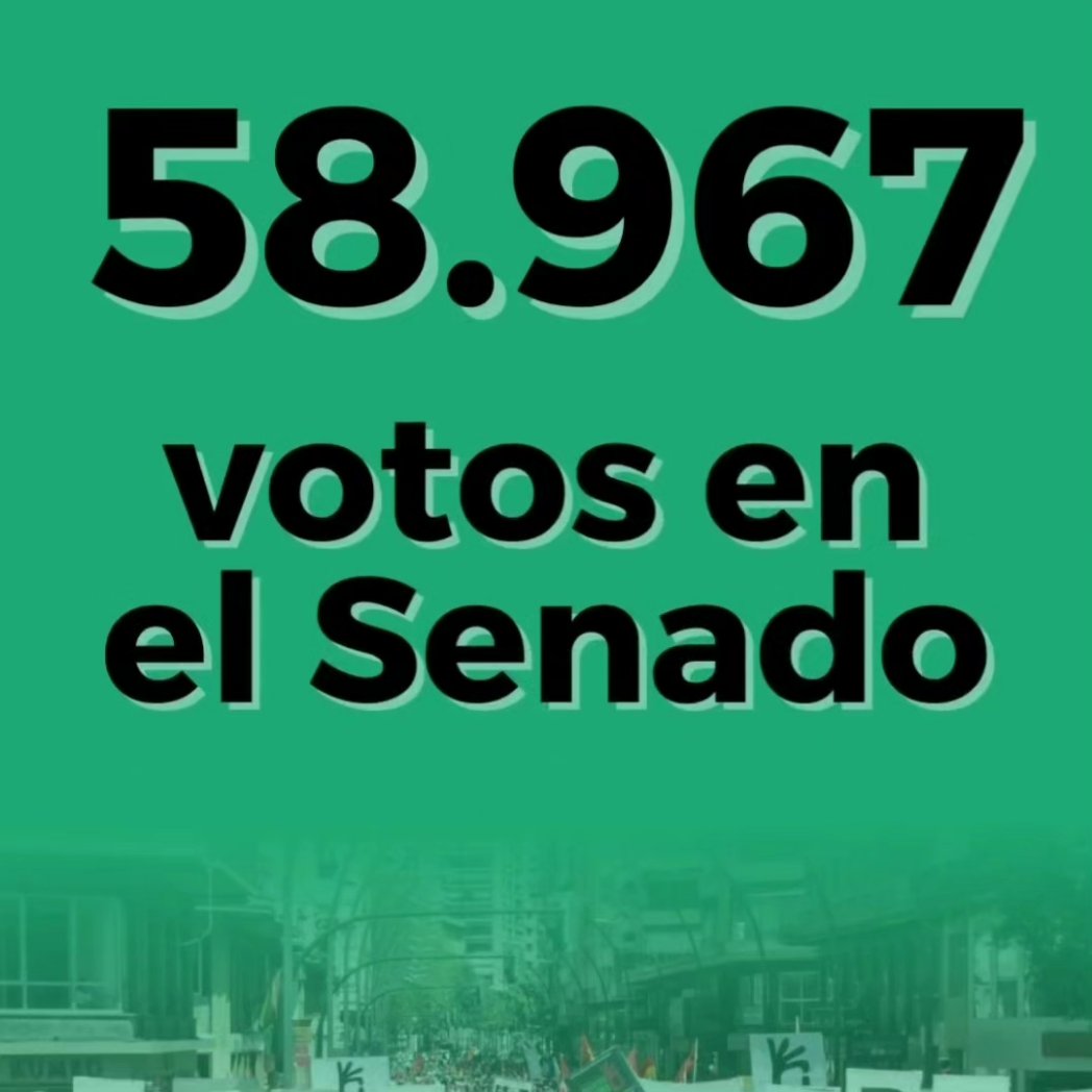 recortesceroca's tweet photo. Tras 2 semanas de arduo trabajo en estas #EleccionesGenerales2023 

Hemos conseguido 23.254 votos al Congreso y 58.967 votos al Senado. 

Os damos las gracias a todos los que han apostado porque #RedistribuirLaRiqueza es la alternativa que necesitamos.

Seguiremos trabajando 👌🏻 https://t.co/sKPaYB14qH