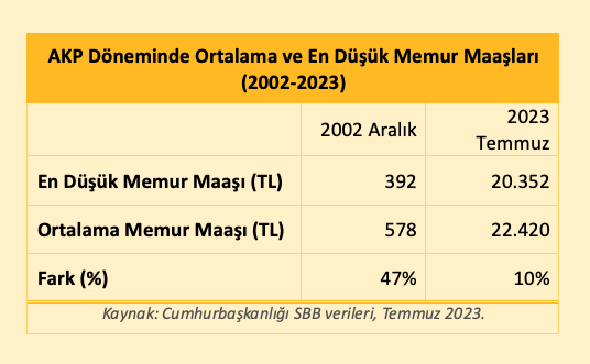⬇️MEMUR MAAŞLARINDA DİBE DOĞRU YARIŞ❗️

⁉️AKP döneminde ortalama memur maaşları neredeyse en düşük memur maaşına eşitlendi.

📈2002 yılında ortalama memur maaşı asgari memur maaşının yüzde 47 üzerinde iken, 2023 yılında ortalama memur maaşı asgari memur maaşının sadece yüzde 10