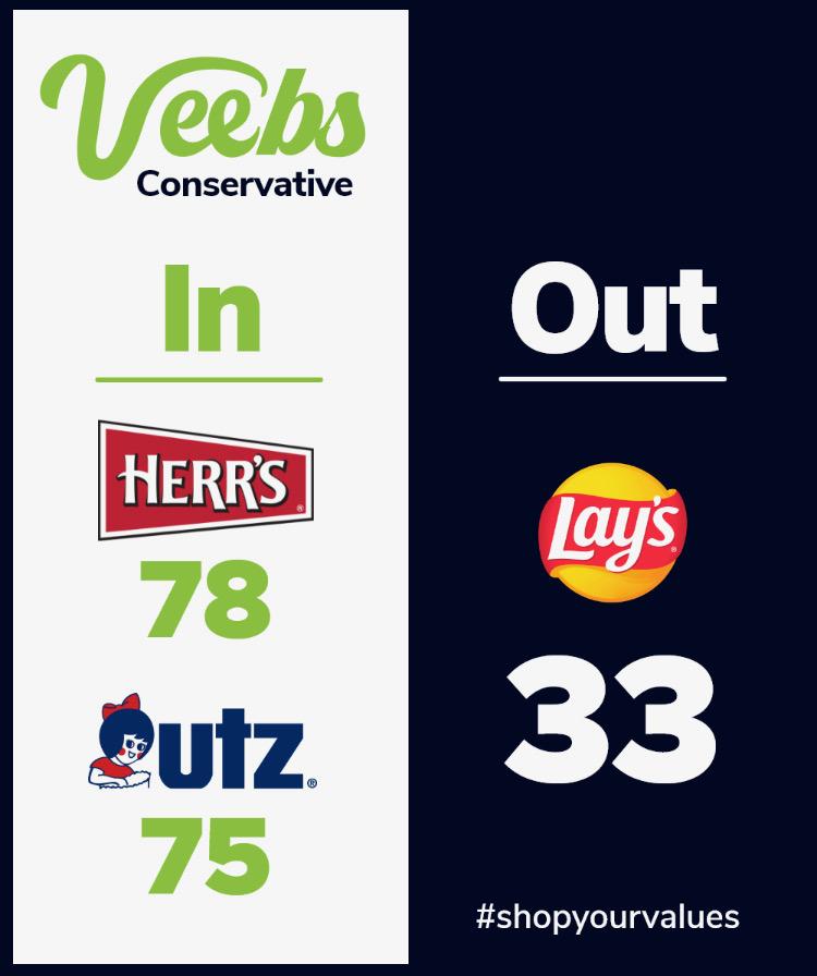 Veebs_Conserv's tweet image. Conservatives,

Who likes potato chips? 🙋🙋🏼‍♂️

Check out the #Veebs app, and use activation code '1776' for a 30-Day free premium trial. #shopyourvalues

Values based shopping made easy.
🔽 veebs.link/applet
🔽 veebs.link/androidt